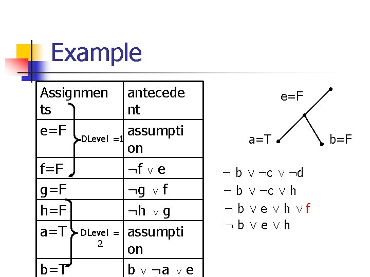 Example Assignmen antecede ts nt e=F DLevel =1 assumpti on f=F ¬f _ e