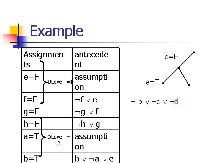 Example Assignmen antecede ts nt e=F DLevel =1 assumpti on f=F ¬f _ e