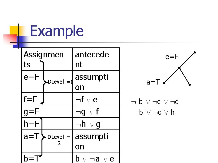 Example Assignmen antecede ts nt e=F DLevel =1 assumpti on f=F ¬f _ e