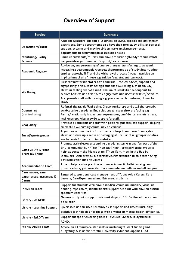 Overview of Support Service Department/Tutor Mentoring/Buddy Scheme Academic Registry Wellbeing Counselling (via Wellbeing) Chaplaincy