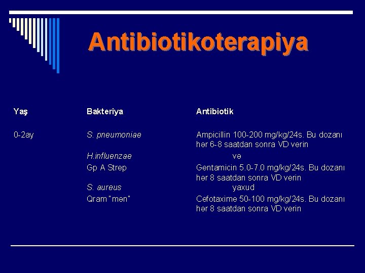 Antibiotikoterapiya Yaş Bakteriya Antibiotik 0 -2 ay S. pneumoniae Ampicillin 100 -200 mg/kg/24 s.
