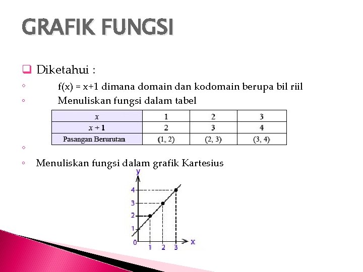 GRAFIK FUNGSI q Diketahui : ◦ f(x) = x+1 dimana domain dan kodomain berupa