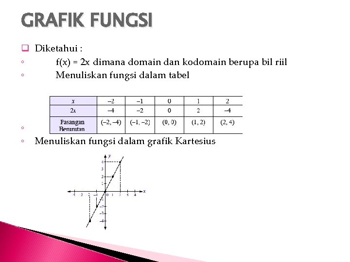 GRAFIK FUNGSI q Diketahui : ◦ f(x) = 2 x dimana domain dan kodomain GRAFIK FUNGSI q Diketahui : ◦ f(x) = 2 x dimana domain dan kodomain