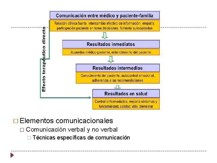 � Elementos � comunicacionales Comunicación verbal y no verbal � Técnicas específicas de comunicación