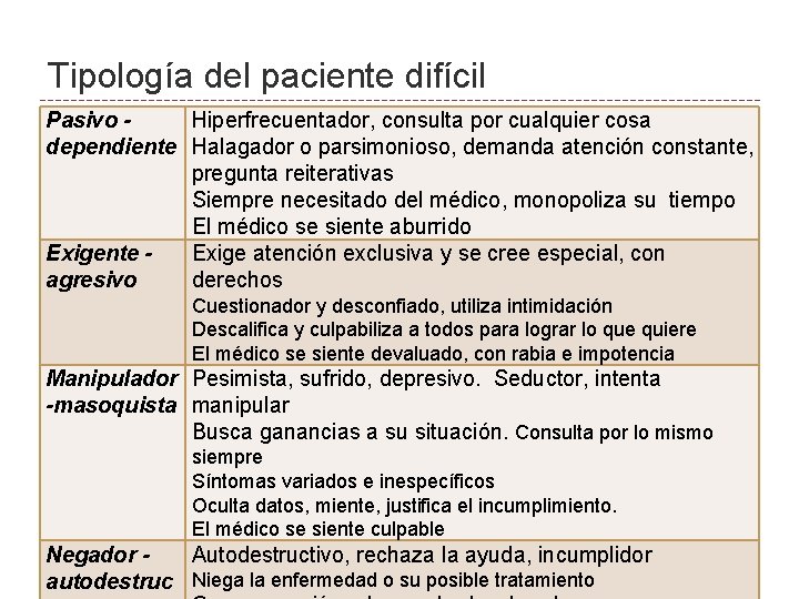 Tipología del paciente difícil Pasivo Hiperfrecuentador, consulta por cualquier cosa dependiente Halagador o parsimonioso,