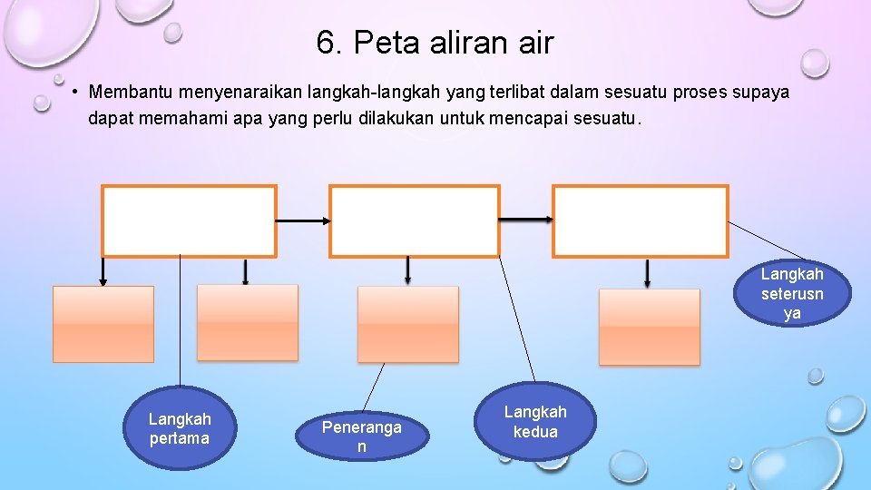 6. Peta aliran air • Membantu menyenaraikan langkah-langkah yang terlibat dalam sesuatu proses supaya