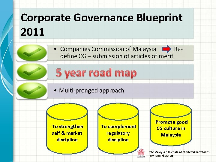 Corporate Governance Blueprint 2011 To strengthen self & market discipline To complement regulatory discipline
