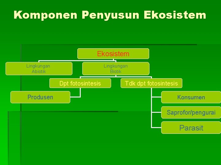 Komponen Penyusun Ekosistem Lingkungan Abiotik Lingkungan Biotik Dpt fotosintesis Produsen Tdk dpt fotosintesis Konsumen