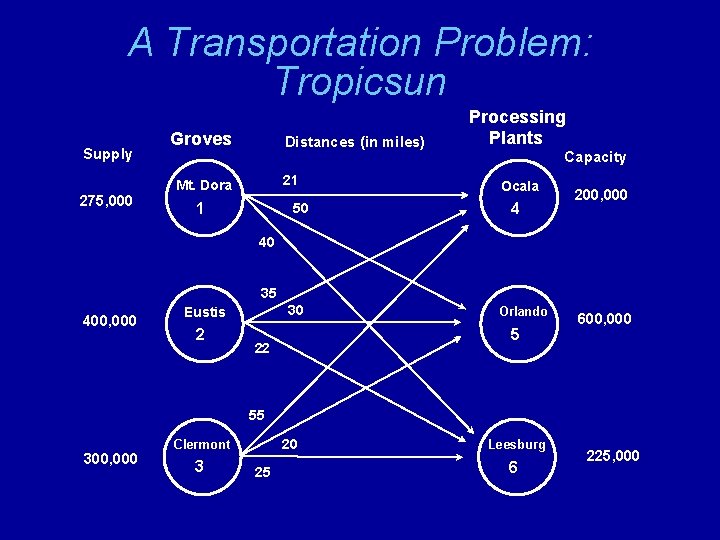 A Transportation Problem: Tropicsun Supply 275, 000 Groves Distances (in miles) 21 Mt. Dora