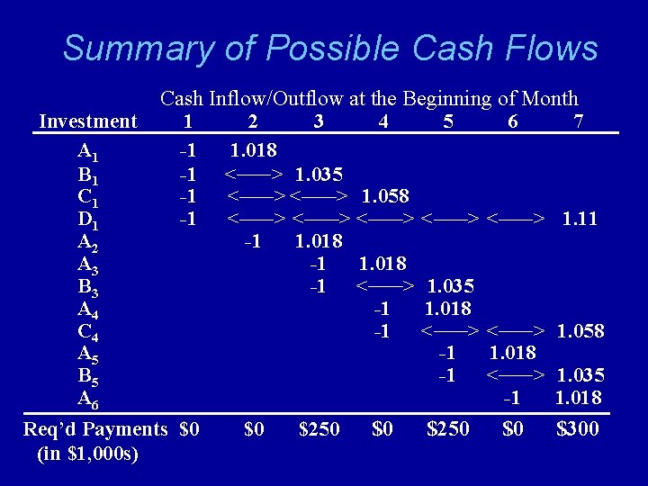 Summary of Possible Cash Flows Cash Inflow/Outflow at the Beginning of Month Investment 1