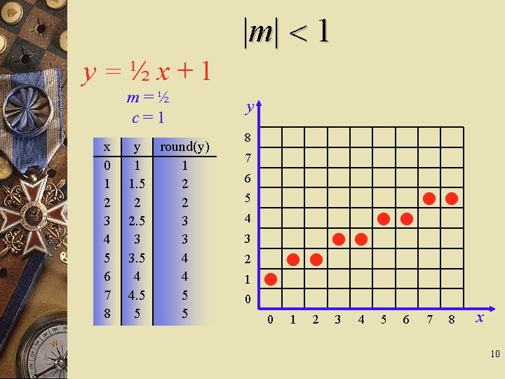 |m| 1 y=½x+1 m=½ c=1 x 0 1 2 3 4 5 6 7