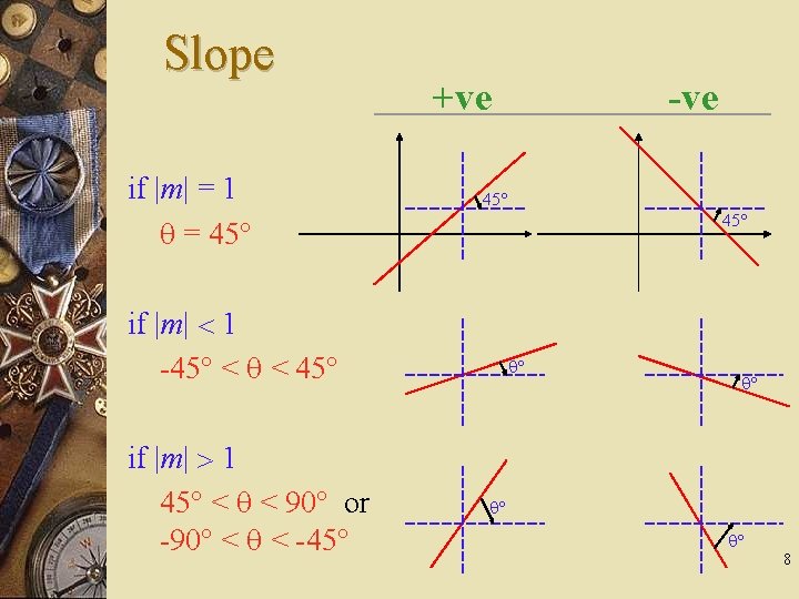 Slope if |m| = 1 = 45° +ve 45° if |m| 1 -45° <