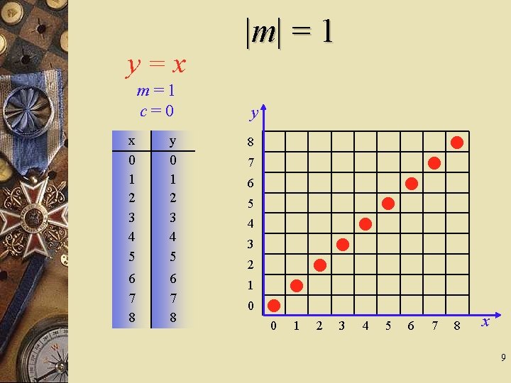 y=x m=1 c=0 x 0 1 2 3 4 5 y 0 1 2