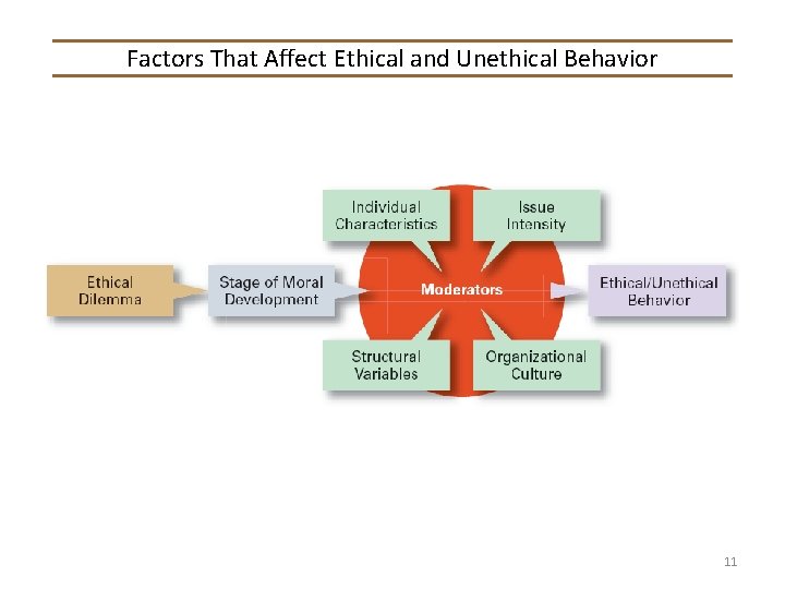 Factors That Affect Ethical and Unethical Behavior 11 