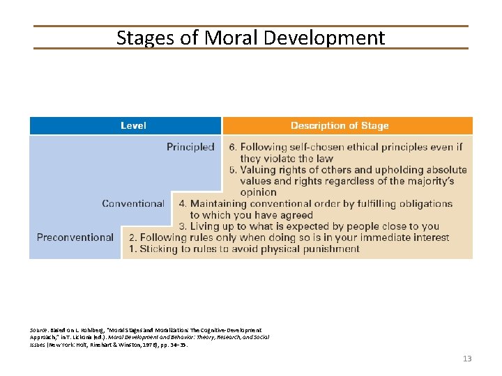 Stages of Moral Development Source: Based on L. Kohlberg, “Moral Stages and Moralization: The