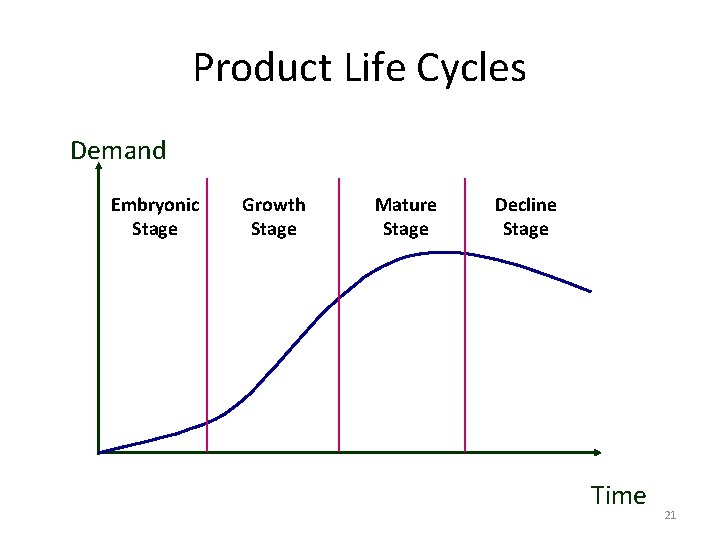 Product Life Cycles Demand Embryonic Stage Growth Stage Mature Stage Decline Stage Time 21