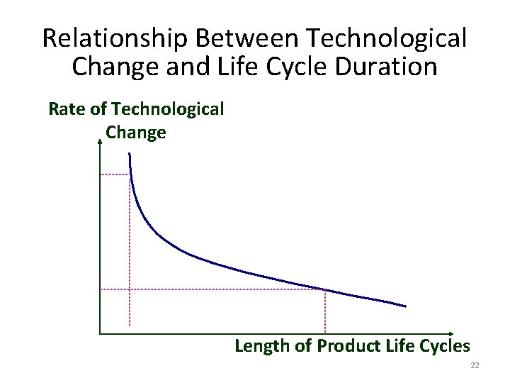 Relationship Between Technological Change and Life Cycle Duration Rate of Technological Change Length of