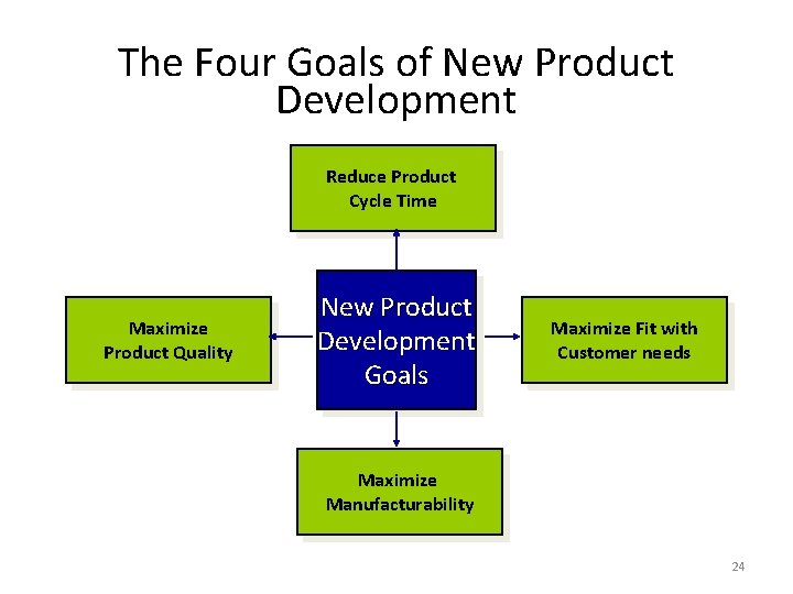 The Four Goals of New Product Development Reduce Product Cycle Time Maximize Product Quality