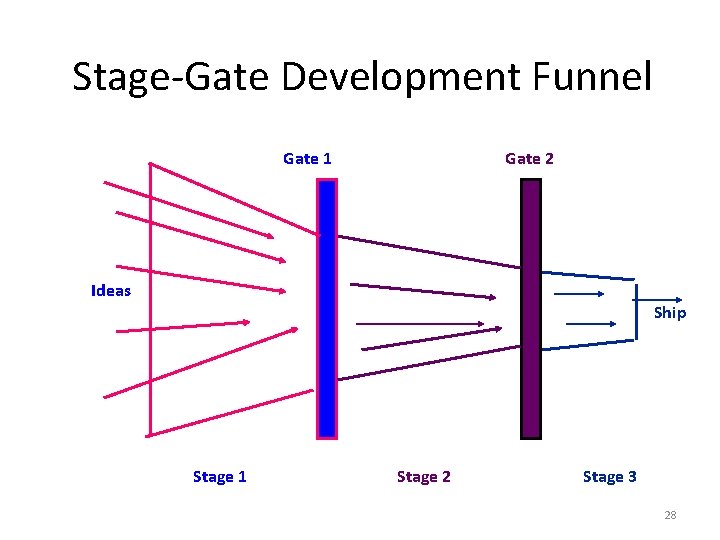 Stage-Gate Development Funnel Gate 1 Gate 2 Ideas Ship Stage 1 Stage 2 Stage