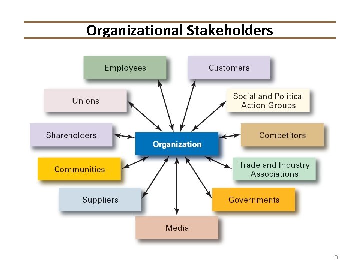 Organizational Stakeholders 3 