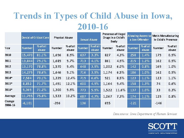 Trends in Types of Child Abuse in Iowa, 2010 -16 Denial of Critical Care
