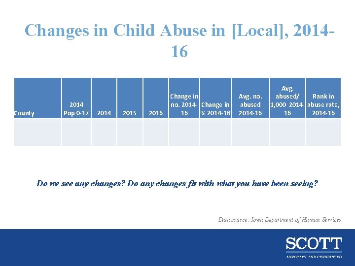 Changes in Child Abuse in [Local], 201416 County 2014 Pop 0 -17 2014 2015
