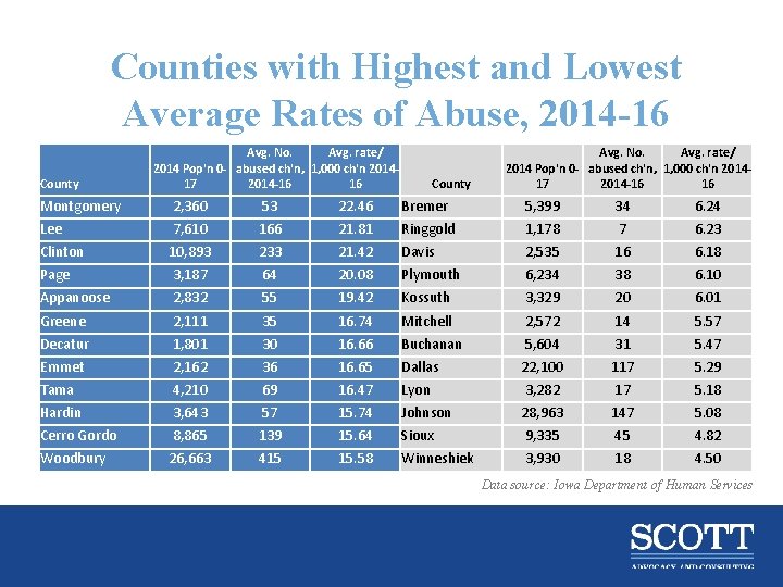 Counties with Highest and Lowest Average Rates of Abuse, 2014 -16 County Avg. No.