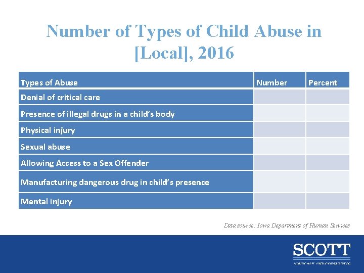 Number of Types of Child Abuse in [Local], 2016 Types of Abuse Number Percent