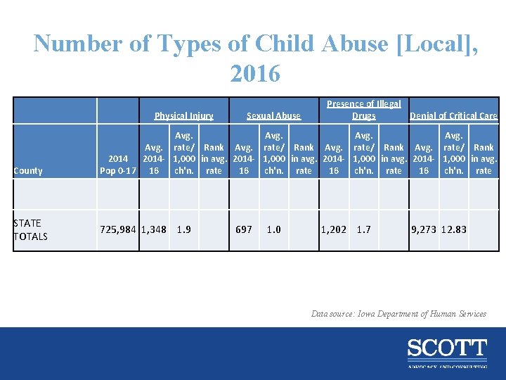 Number of Types of Child Abuse [Local], 2016 Physical Injury County STATE TOTALS Sexual
