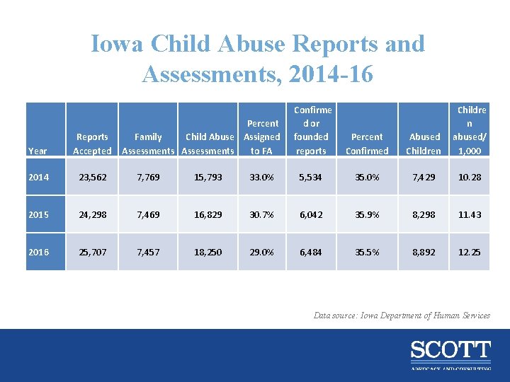 Iowa Child Abuse Reports and Assessments, 2014 -16 Percent Family Child Abuse Assigned Assessments
