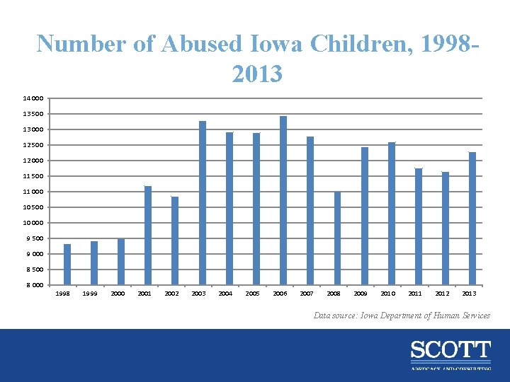 Number of Abused Iowa Children, 19982013 14 000 13 500 13 000 12 500