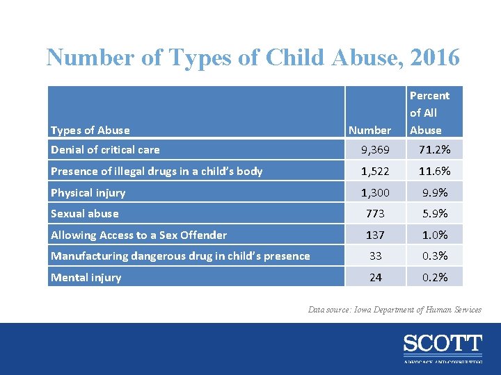 Number of Types of Child Abuse, 2016 Number Percent of All Abuse Denial of