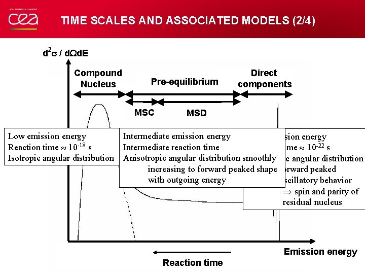 TIME SCALES AND ASSOCIATED MODELS (2/4) d 2 / d. Wd. E Compound Nucleus