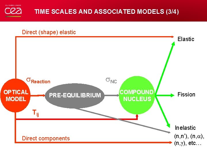 TIME SCALES AND ASSOCIATED MODELS (3/4) Direct (shape) elastic Elastic Reaction OPTICAL MODEL PRE-EQUILIBRIUM