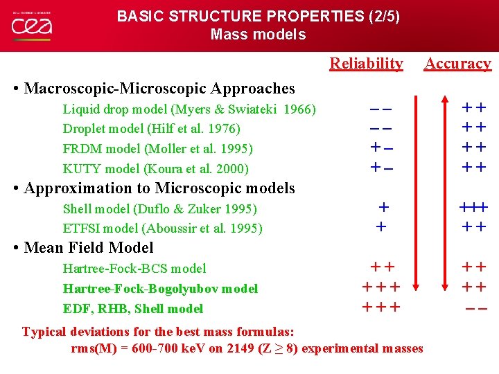 BASIC STRUCTURE PROPERTIES (2/5) Mass models Reliability Accuracy • Macroscopic-Microscopic Approaches Liquid drop model