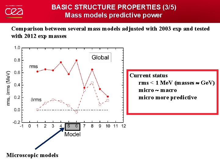 BASIC STRUCTURE PROPERTIES (3/5) Mass models predictive power Comparison between several mass models adjusted
