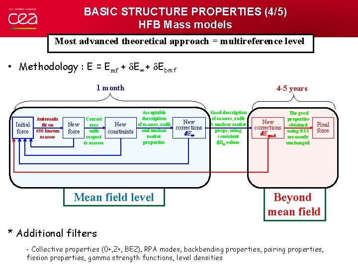 BASIC STRUCTURE PROPERTIES (4/5) HFB Mass models Most advanced theoretical approach = multireference level