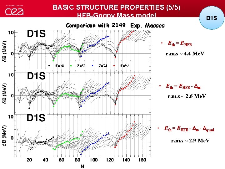 BASIC STRUCTURE PROPERTIES (5/5) HFB-Gogny Mass model Comparison with 2149 Exp. Masses D 1