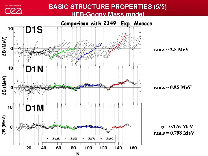 BASIC STRUCTURE PROPERTIES (5/5) HFB-Gogny Mass model Comparison with 2149 Exp. Masses r. m.