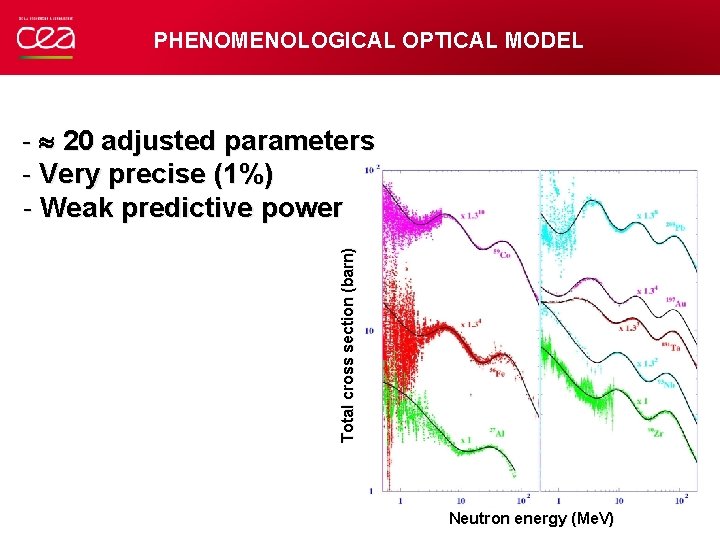 PHENOMENOLOGICAL OPTICAL MODEL Total cross section (barn) - 20 adjusted parameters - Very precise