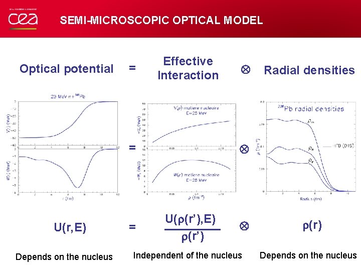 SEMI-MICROSCOPIC OPTICAL MODEL Optical potential = Effective Interaction = U(r, E) Depends on the