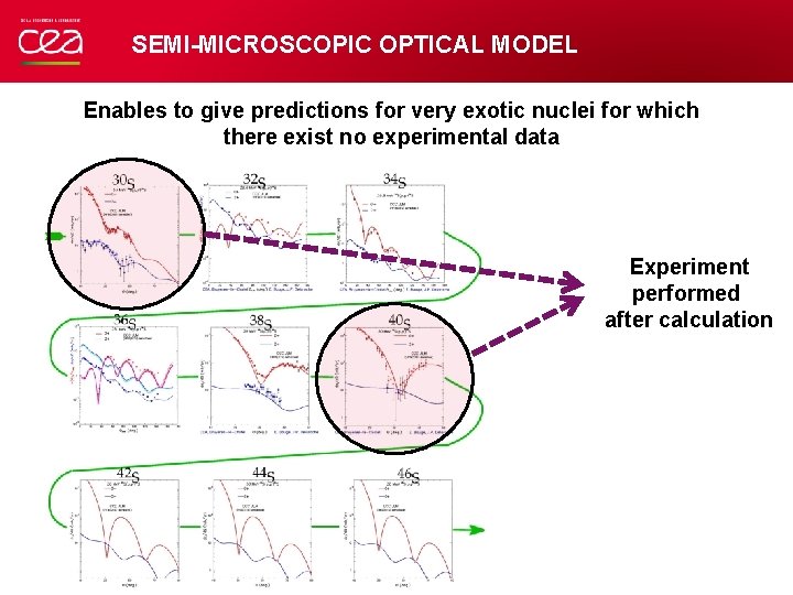 SEMI-MICROSCOPIC OPTICAL MODEL Enables to give predictions for very exotic nuclei for which there