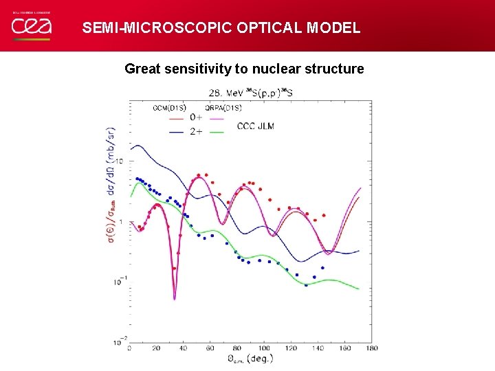 SEMI-MICROSCOPIC OPTICAL MODEL Great sensitivity to nuclear structure 