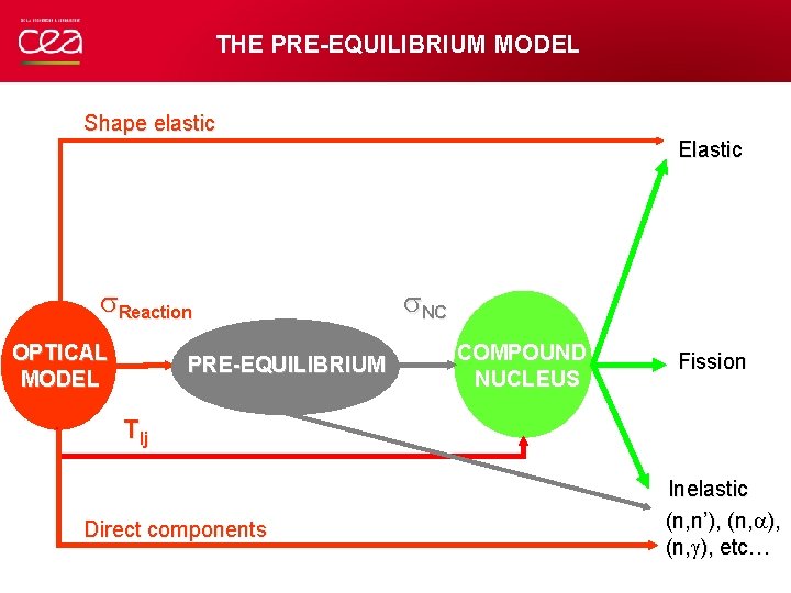 THE PRE-EQUILIBRIUM MODEL Shape elastic Elastic Reaction OPTICAL MODEL PRE-EQUILIBRIUM NC COMPOUND NUCLEUS Fission