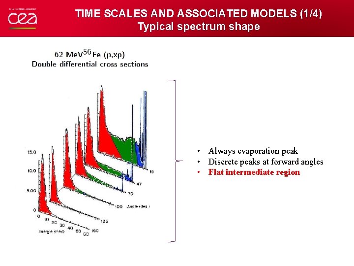 TIME SCALES AND ASSOCIATED MODELS (1/4) Typical spectrum shape • Always evaporation peak •