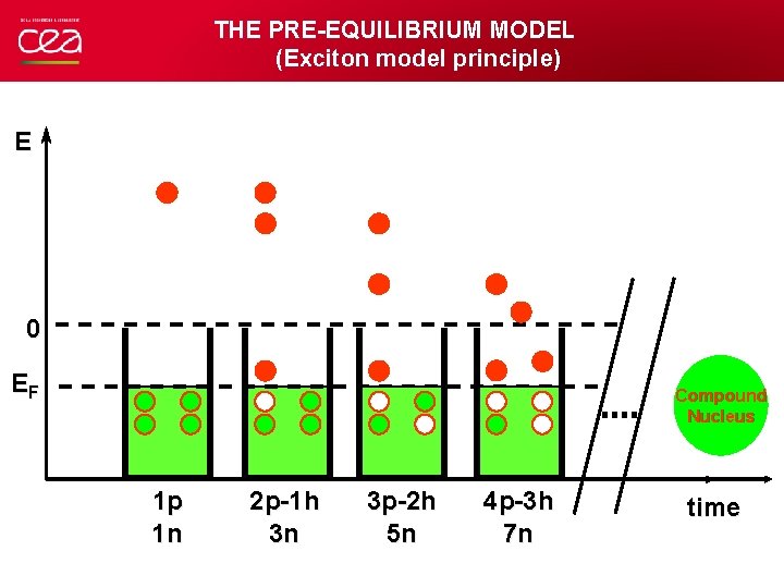 THE PRE-EQUILIBRIUM MODEL (Exciton model principle) E 0 EF Compound Nucleus 1 p 1