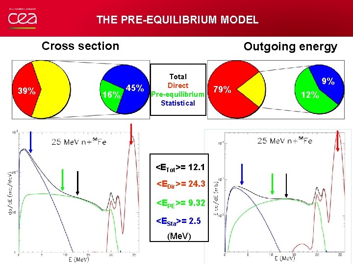 THE PRE-EQUILIBRIUM MODEL Cross section 39% 16% Outgoing energy 45% Total Direct Pre-equilibrium Statistical