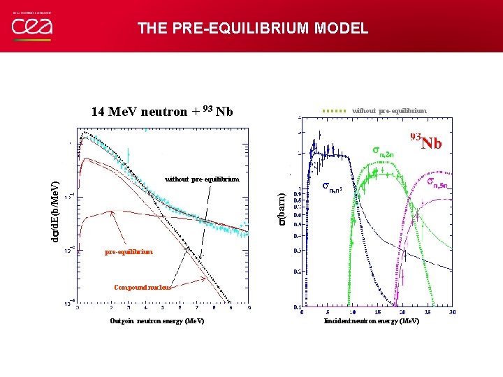 THE PRE-EQUILIBRIUM MODEL 14 Me. V neutron + 93 Nb without pre-equilibrium (barn) d