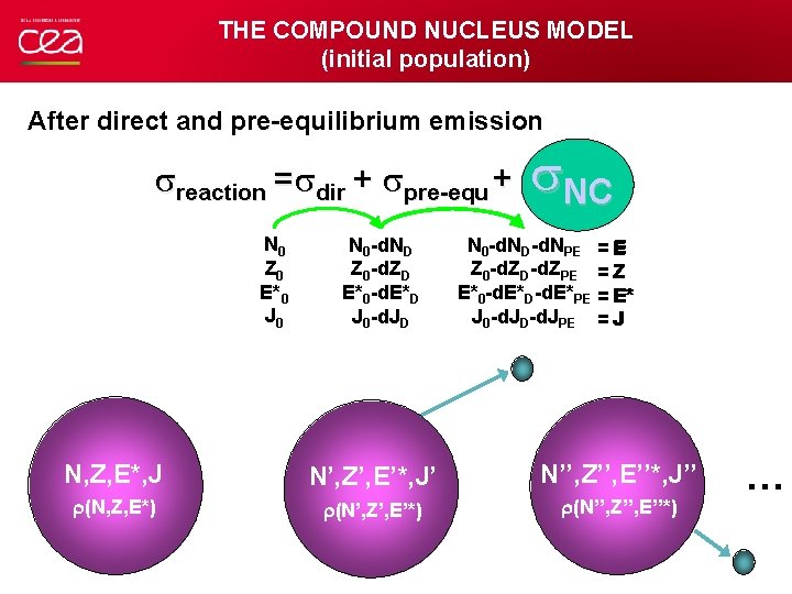 THE COMPOUND NUCLEUS MODEL (initial population) After direct and pre-equilibrium emission reaction = dir