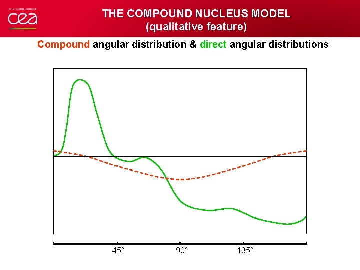 THE COMPOUND NUCLEUS MODEL (qualitative feature) Compound angular distribution & direct angular distributions 45°